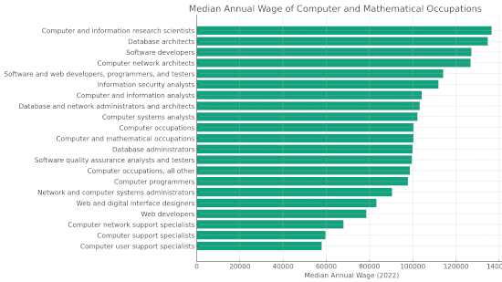 cs jobs pay graph